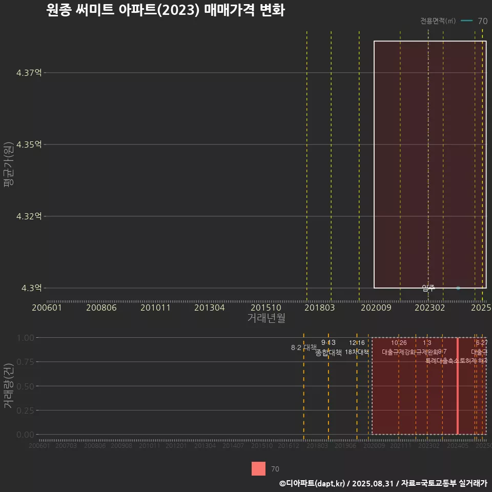 원종 써미트 아파트(2023) 매매가격 변화
