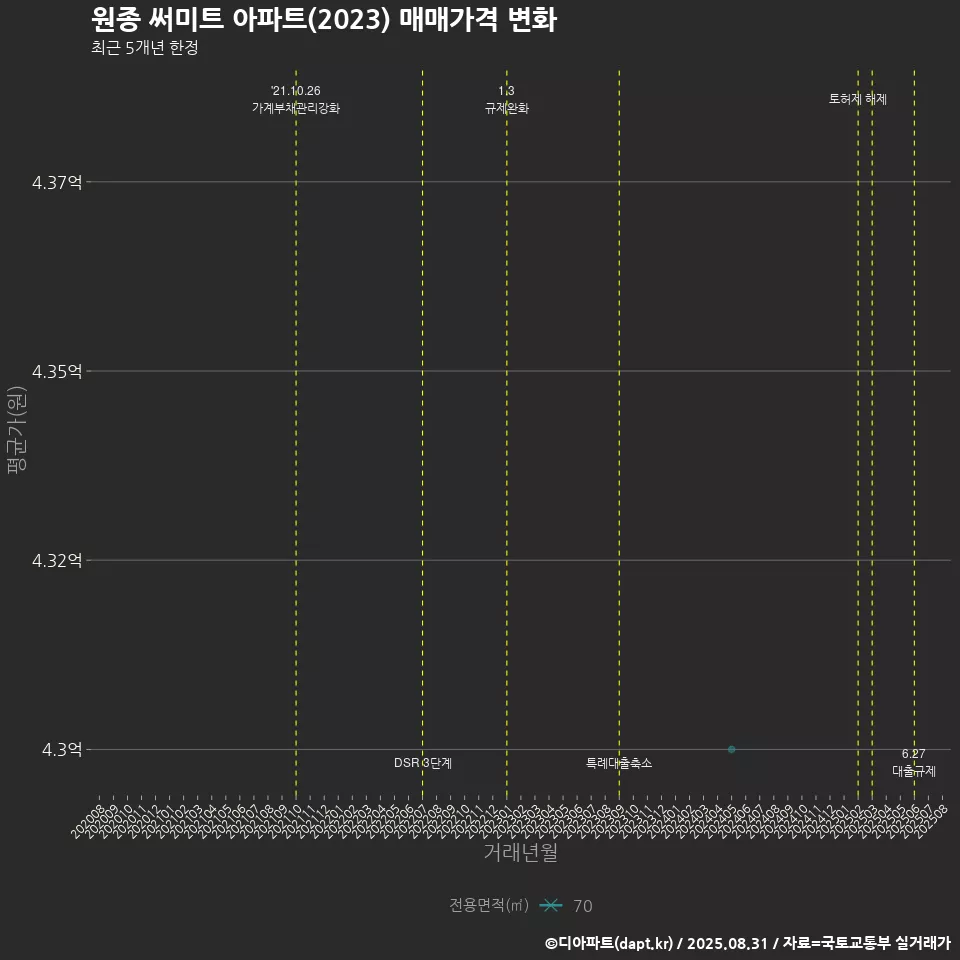원종 써미트 아파트(2023) 매매가격 변화