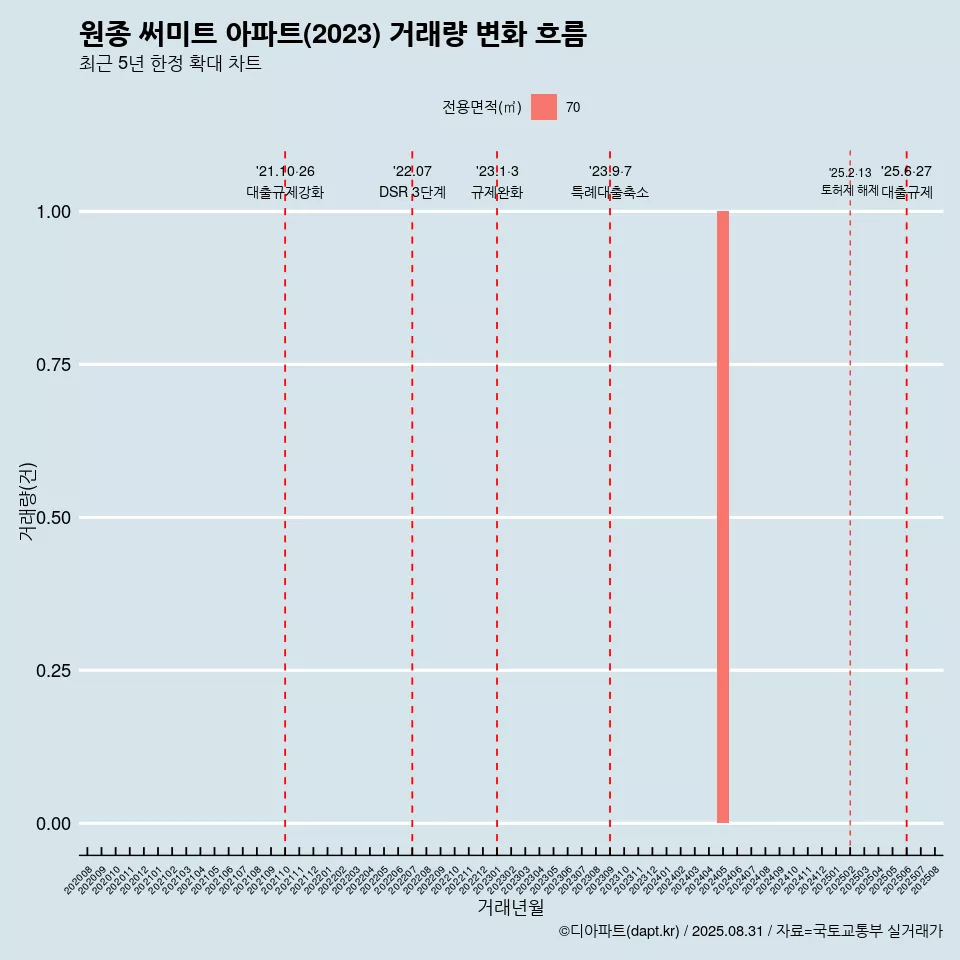 원종 써미트 아파트(2023) 거래량 변화 흐름