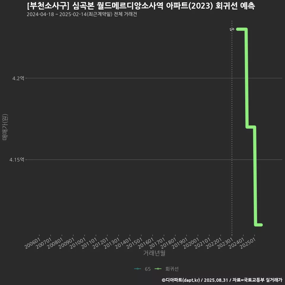 [부천소사구] 심곡본 월드메르디앙소사역 아파트(2023) 회귀선 예측