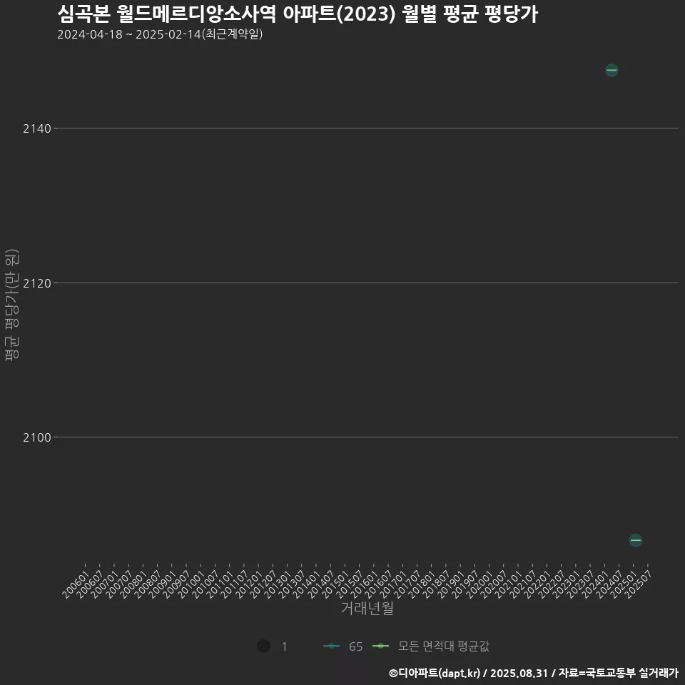 심곡본 월드메르디앙소사역 아파트(2023) 월별 평균 평당가