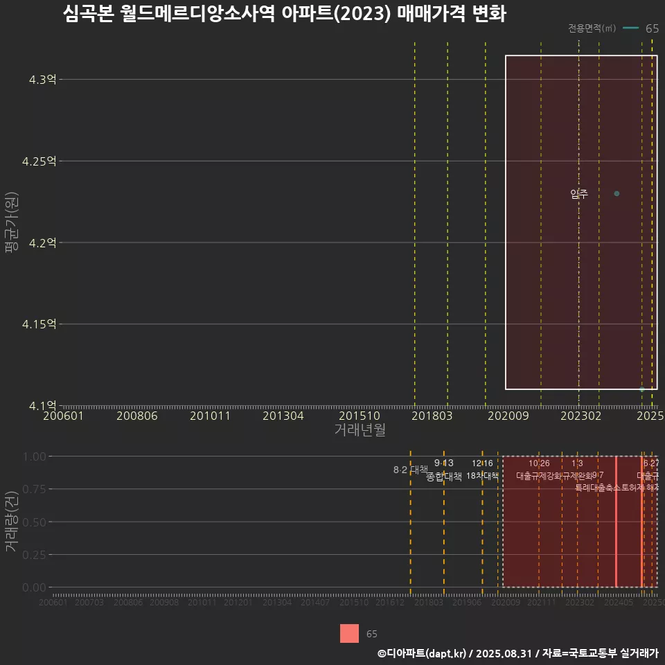 심곡본 월드메르디앙소사역 아파트(2023) 매매가격 변화
