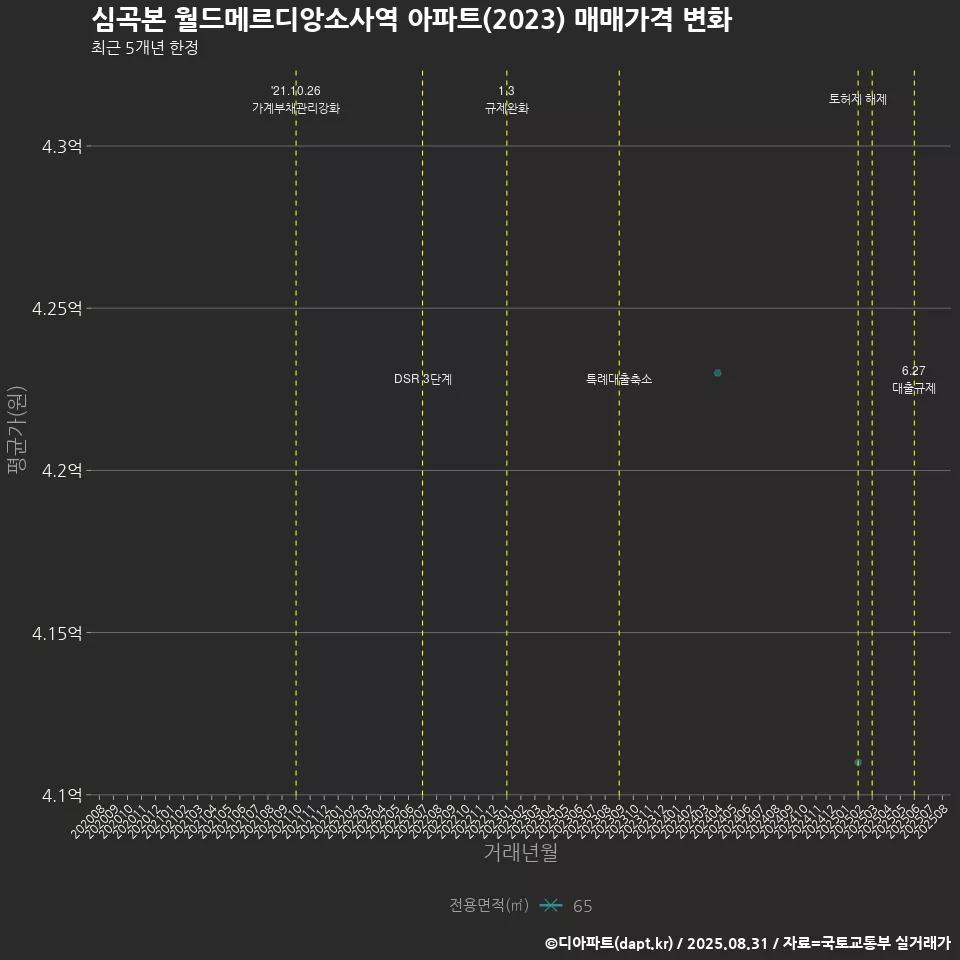 심곡본 월드메르디앙소사역 아파트(2023) 매매가격 변화