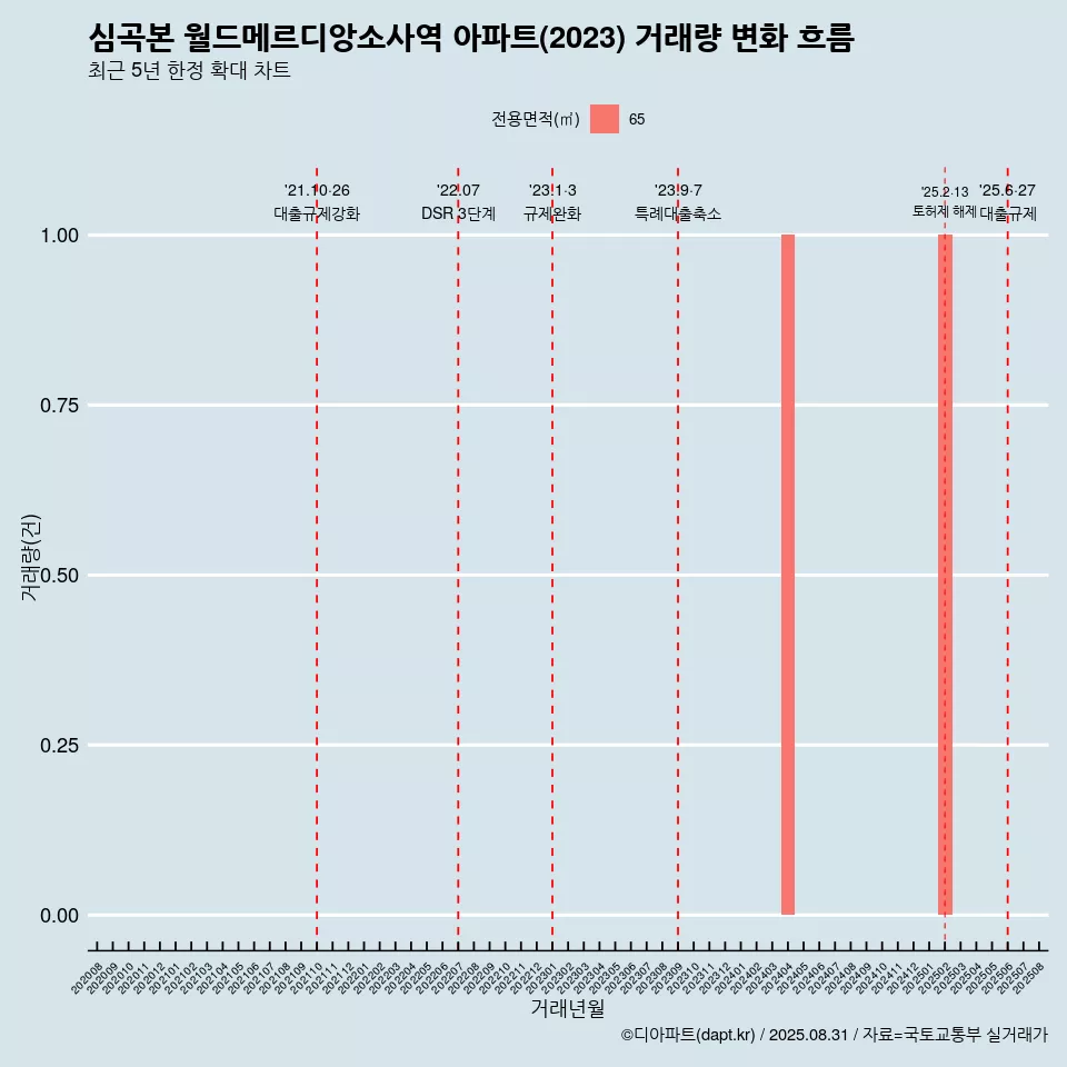 심곡본 월드메르디앙소사역 아파트(2023) 거래량 변화 흐름