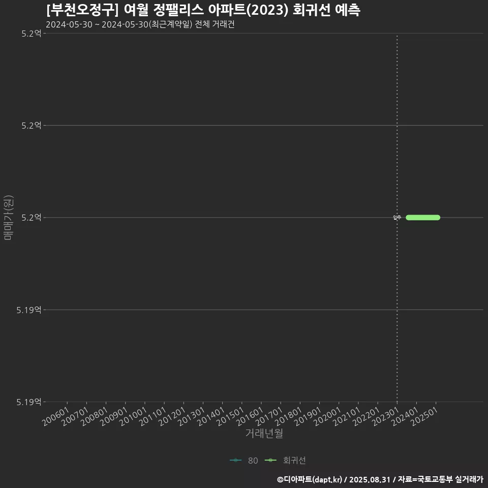 [부천오정구] 여월 정팰리스 아파트(2023) 회귀선 예측