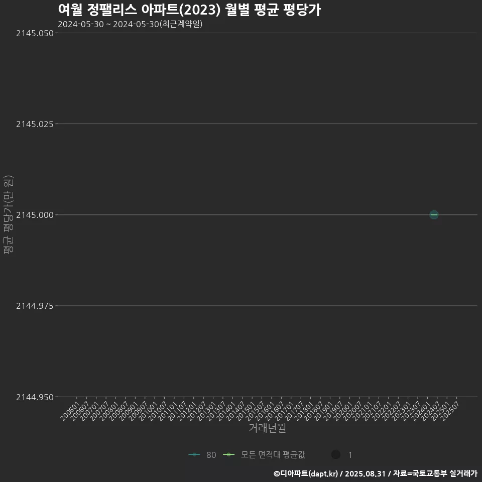 여월 정팰리스 아파트(2023) 월별 평균 평당가