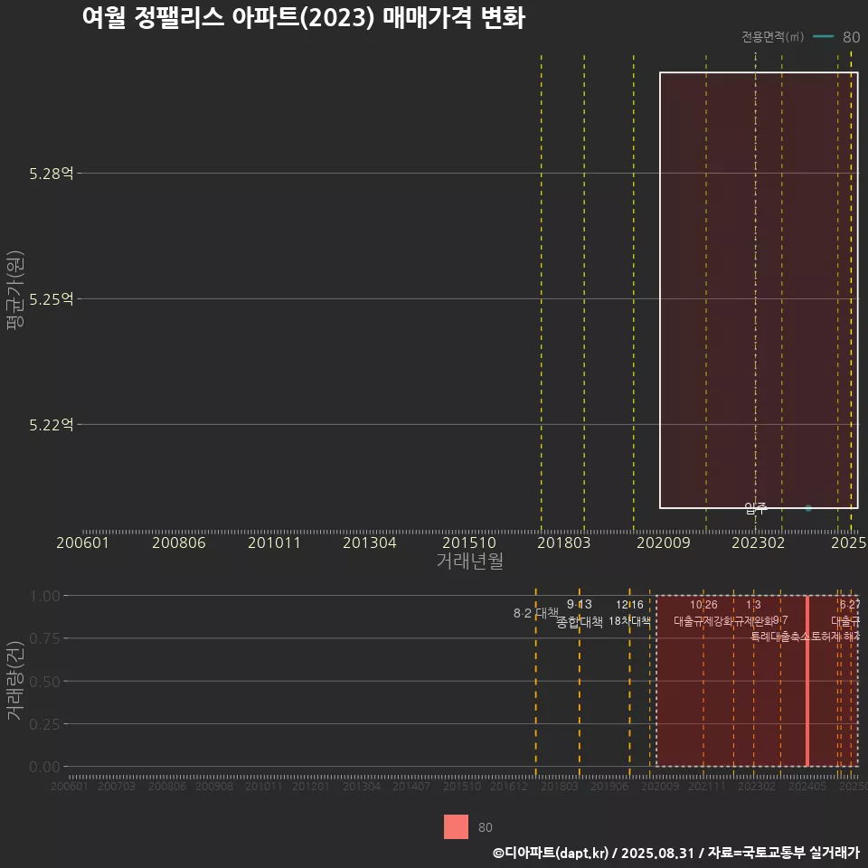 여월 정팰리스 아파트(2023) 매매가격 변화