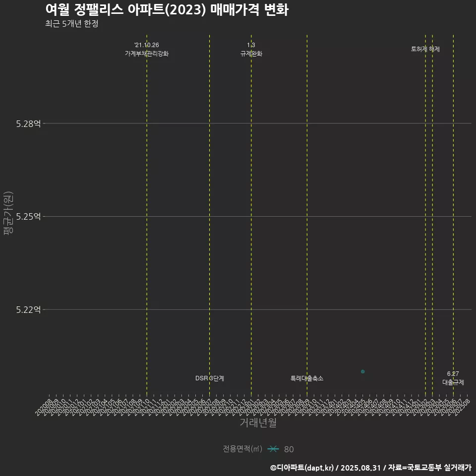 여월 정팰리스 아파트(2023) 매매가격 변화