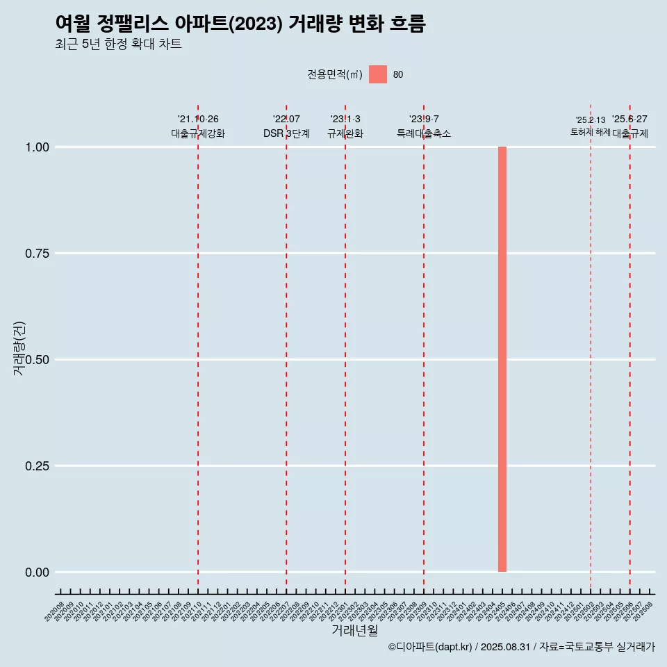 여월 정팰리스 아파트(2023) 거래량 변화 흐름