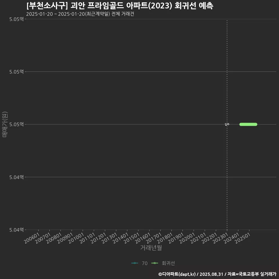 [부천소사구] 괴안 프라임골드 아파트(2023) 회귀선 예측