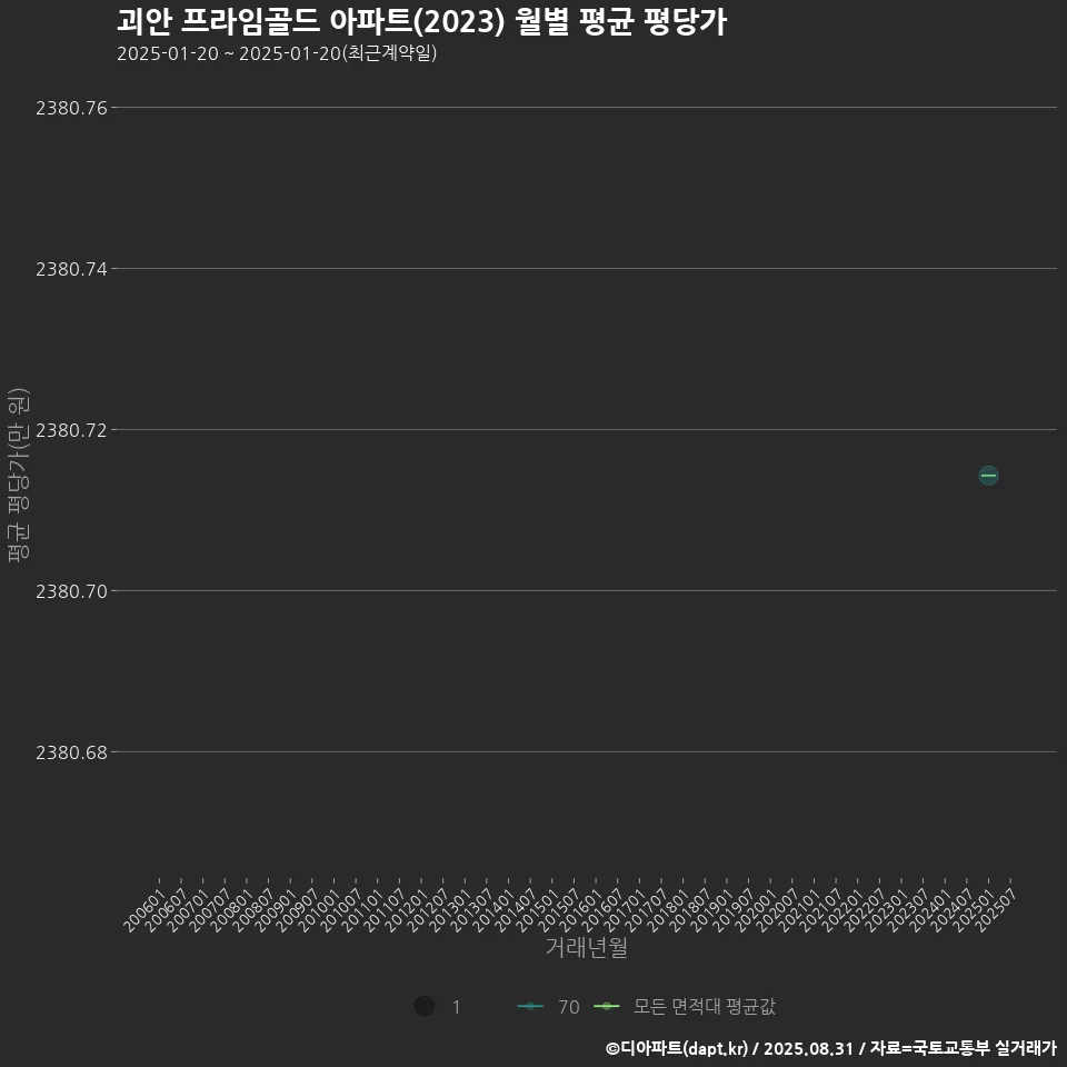괴안 프라임골드 아파트(2023) 월별 평균 평당가