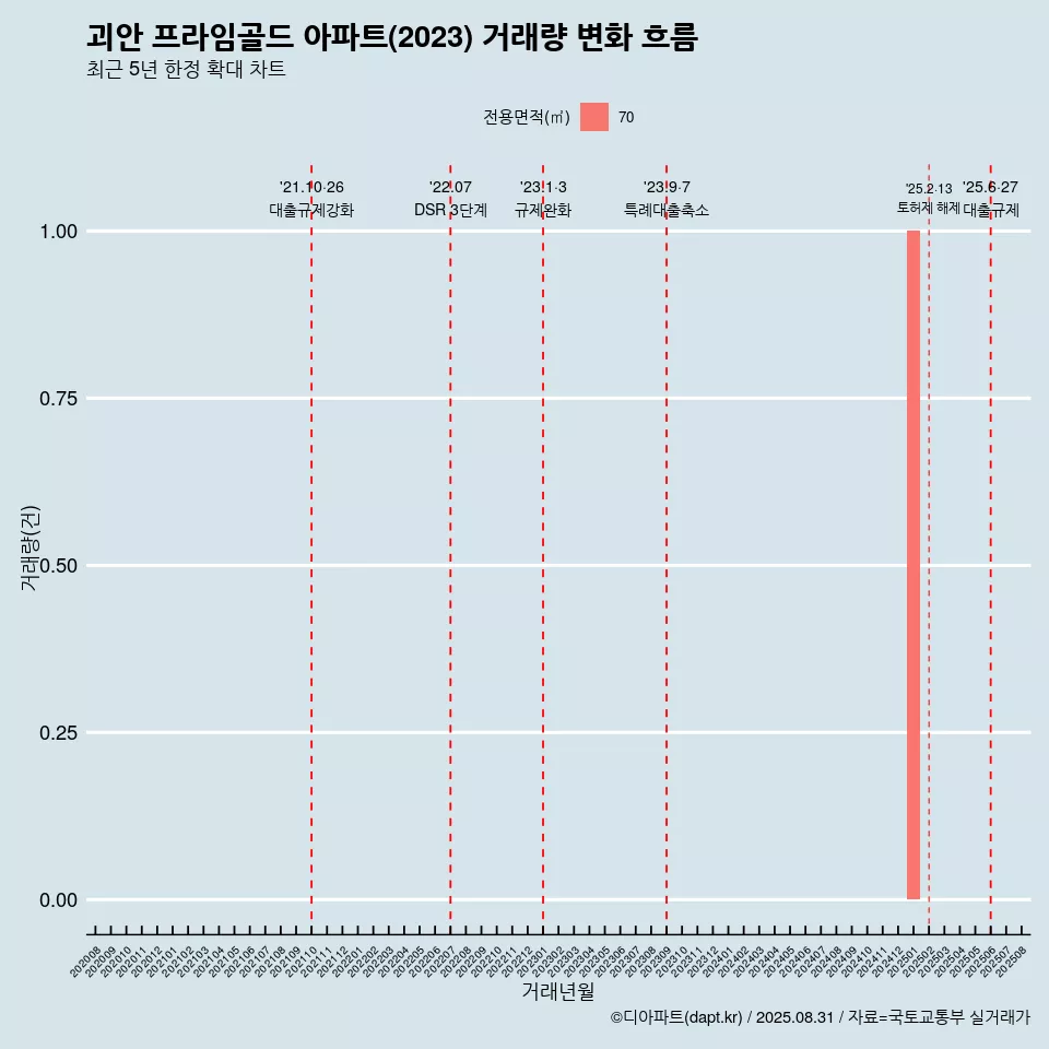괴안 프라임골드 아파트(2023) 거래량 변화 흐름