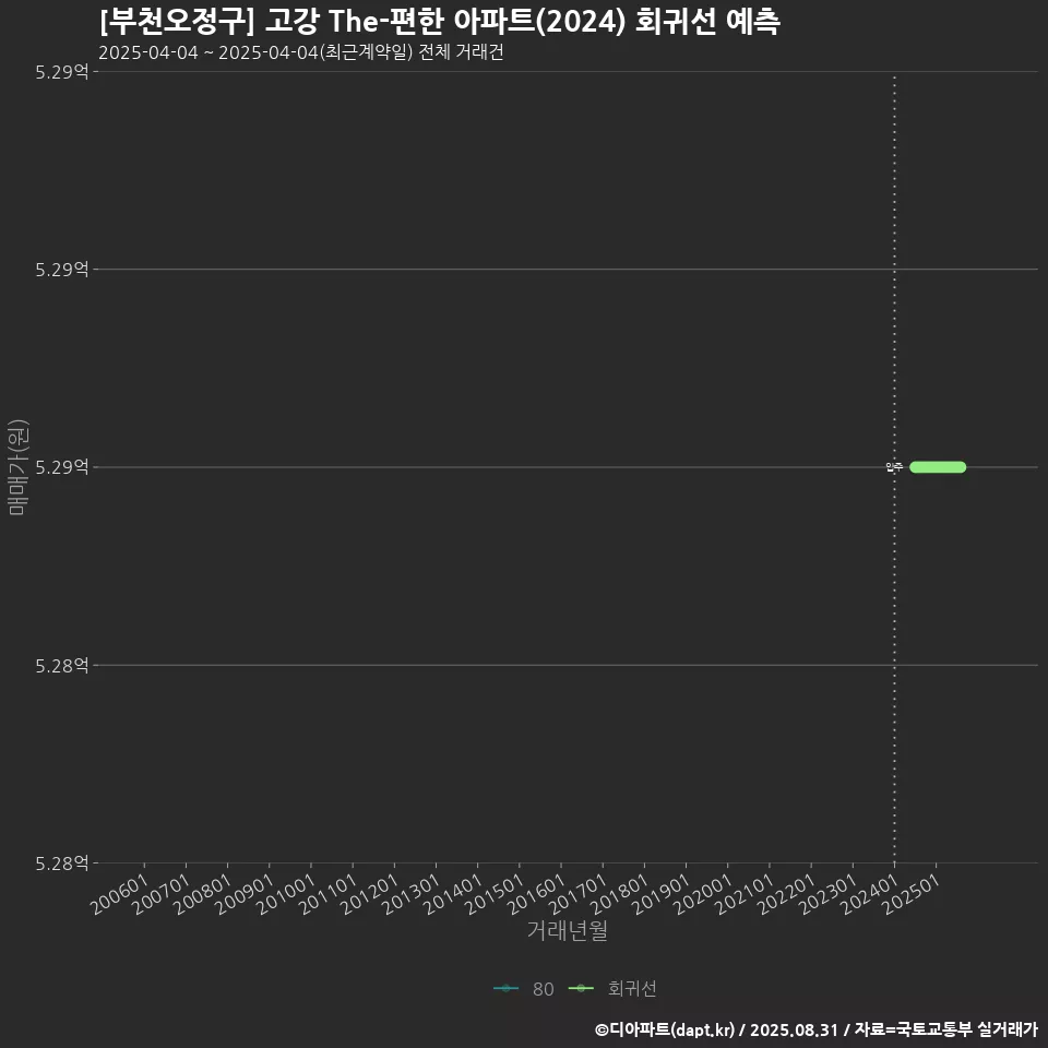 [부천오정구] 고강 The-편한 아파트(2024) 회귀선 예측