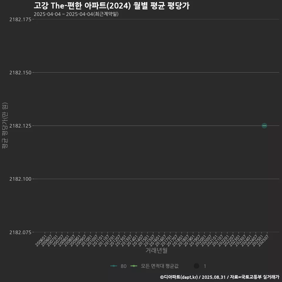 고강 The-편한 아파트(2024) 월별 평균 평당가