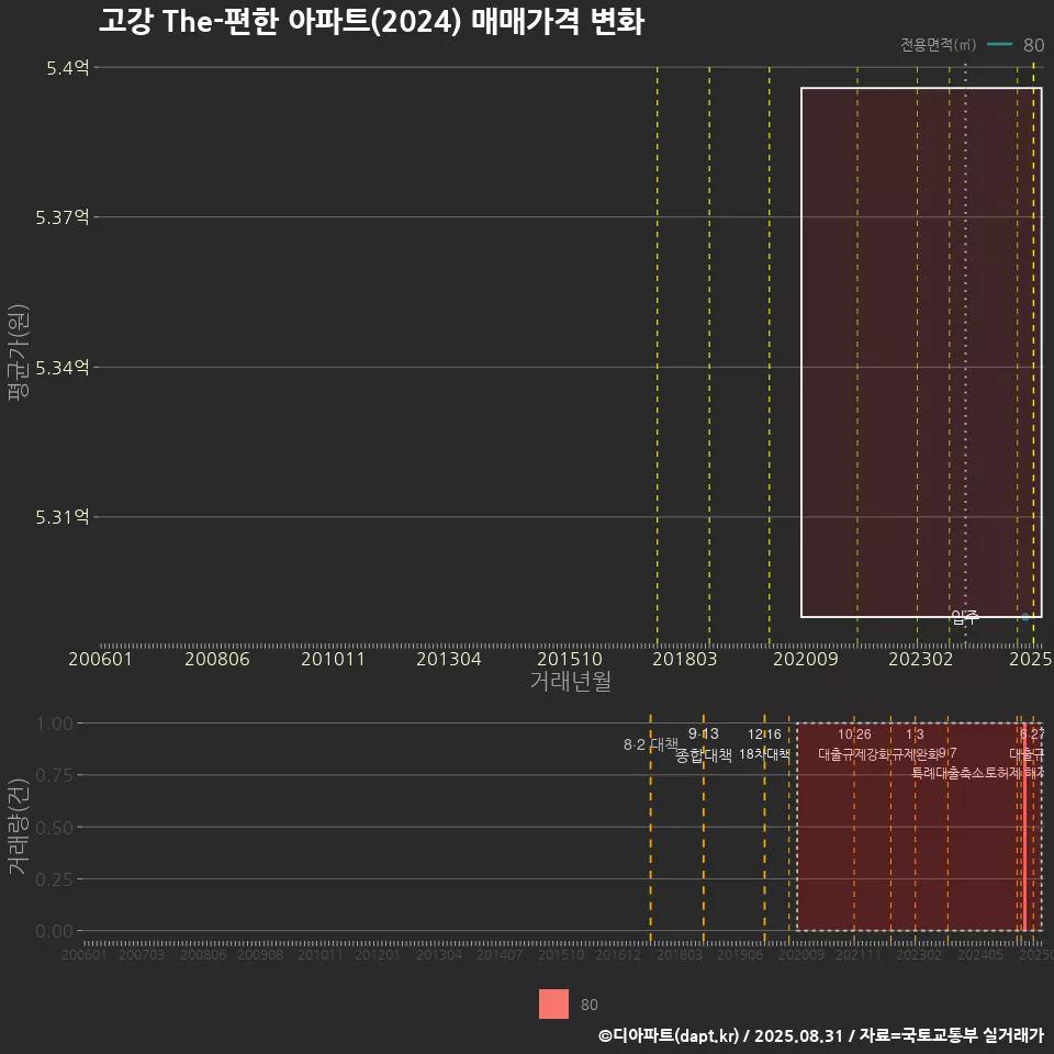 고강 The-편한 아파트(2024) 매매가격 변화