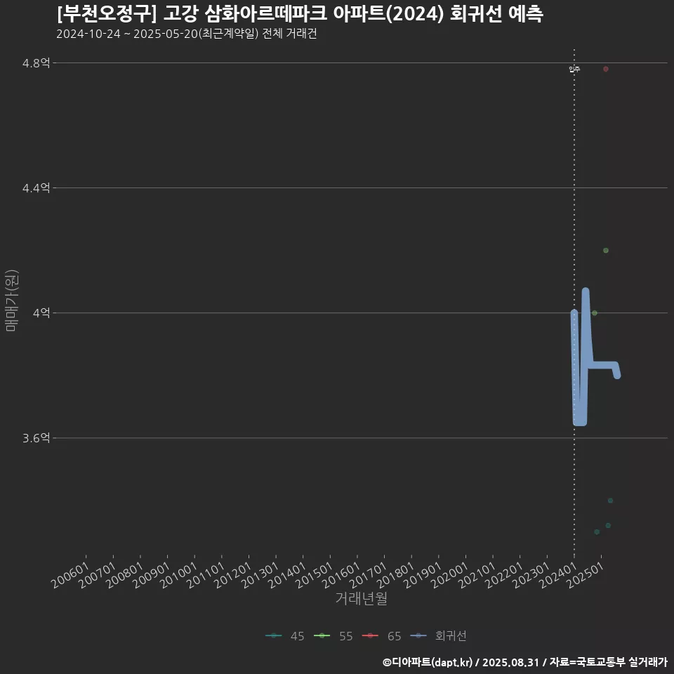 [부천오정구] 고강 삼화아르떼파크 아파트(2024) 회귀선 예측