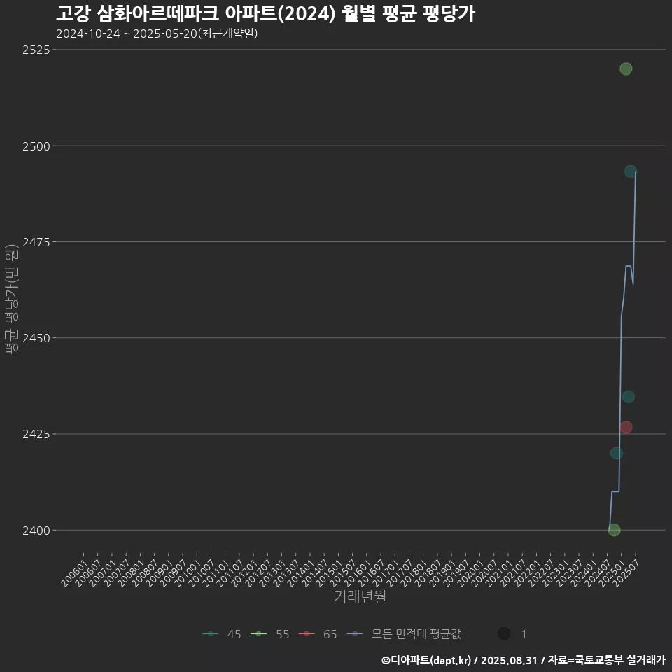 고강 삼화아르떼파크 아파트(2024) 월별 평균 평당가