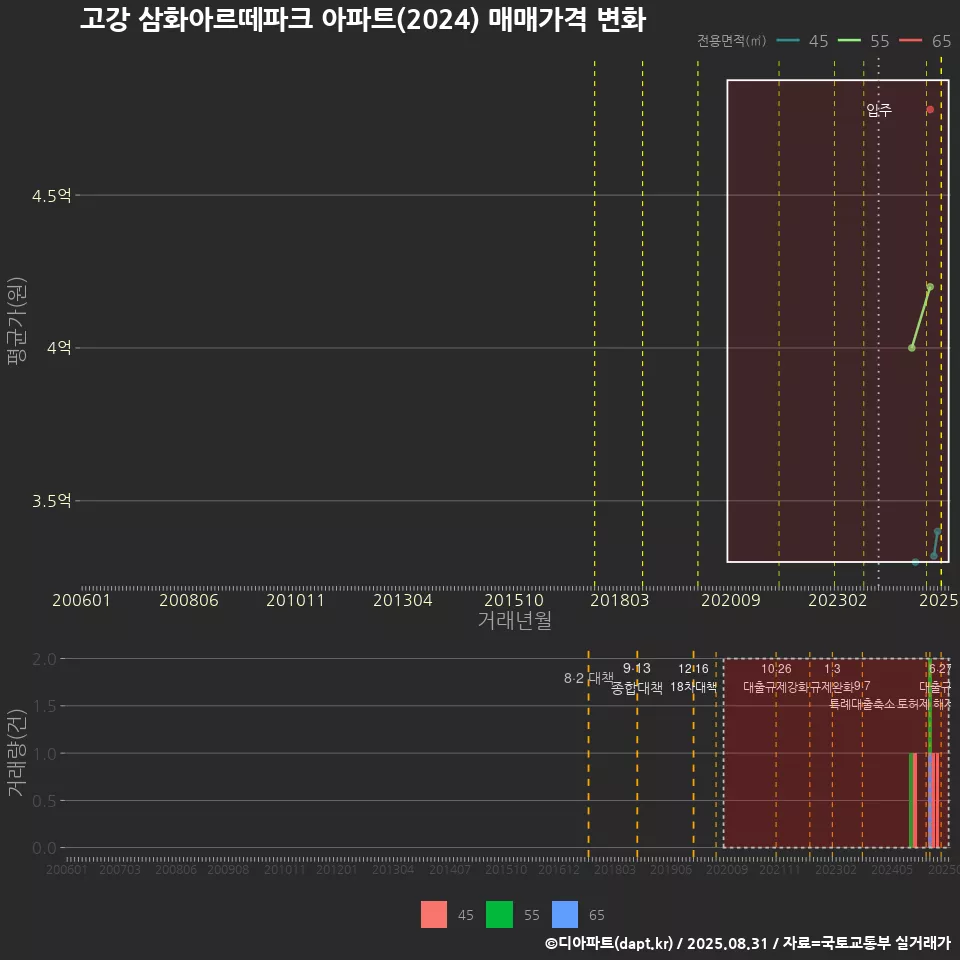 고강 삼화아르떼파크 아파트(2024) 매매가격 변화