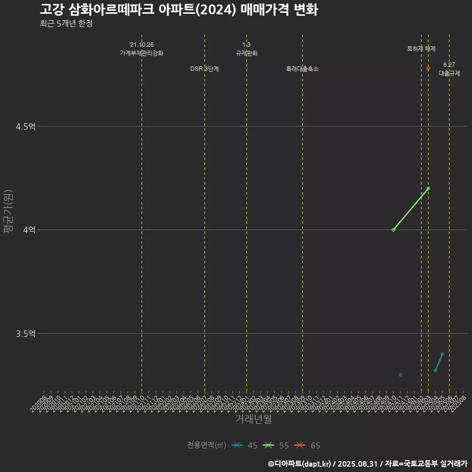 고강 삼화아르떼파크 아파트(2024) 매매가격 변화
