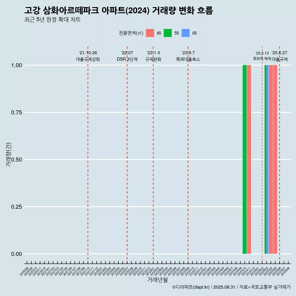 고강 삼화아르떼파크 아파트(2024) 거래량 변화 흐름