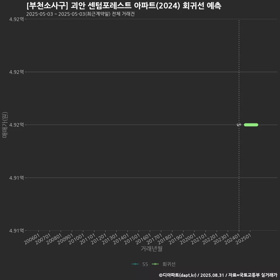 [부천소사구] 괴안 센텀포레스트 아파트(2024) 회귀선 예측