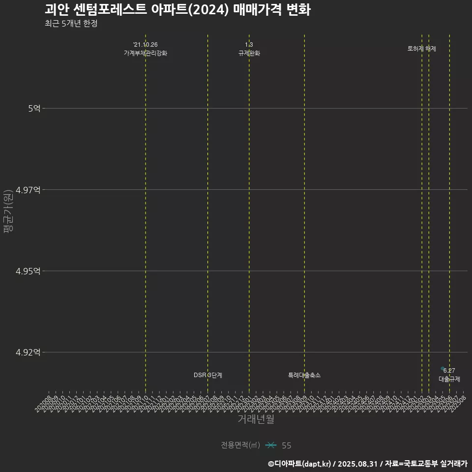 괴안 센텀포레스트 아파트(2024) 매매가격 변화