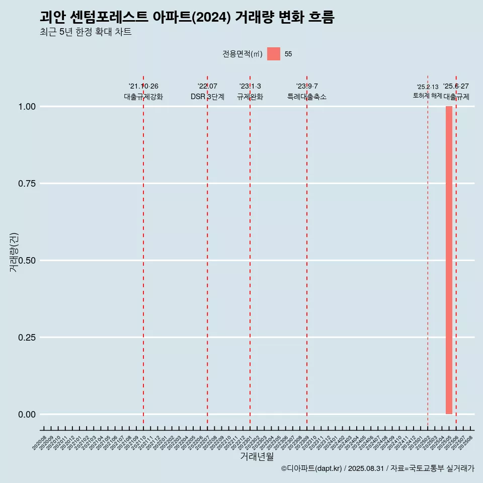 괴안 센텀포레스트 아파트(2024) 거래량 변화 흐름