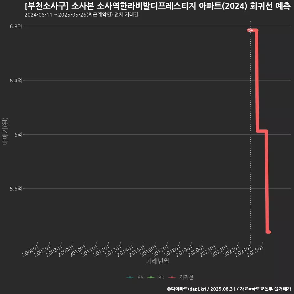 [부천소사구] 소사본 소사역한라비발디프레스티지 아파트(2024) 회귀선 예측