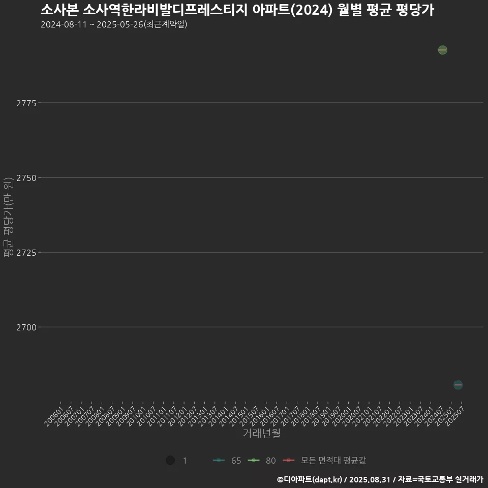 소사본 소사역한라비발디프레스티지 아파트(2024) 월별 평균 평당가