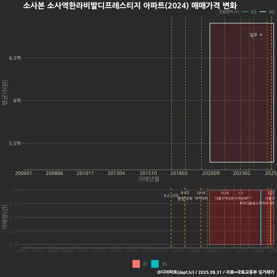 소사본 소사역한라비발디프레스티지 아파트(2024) 매매가격 변화