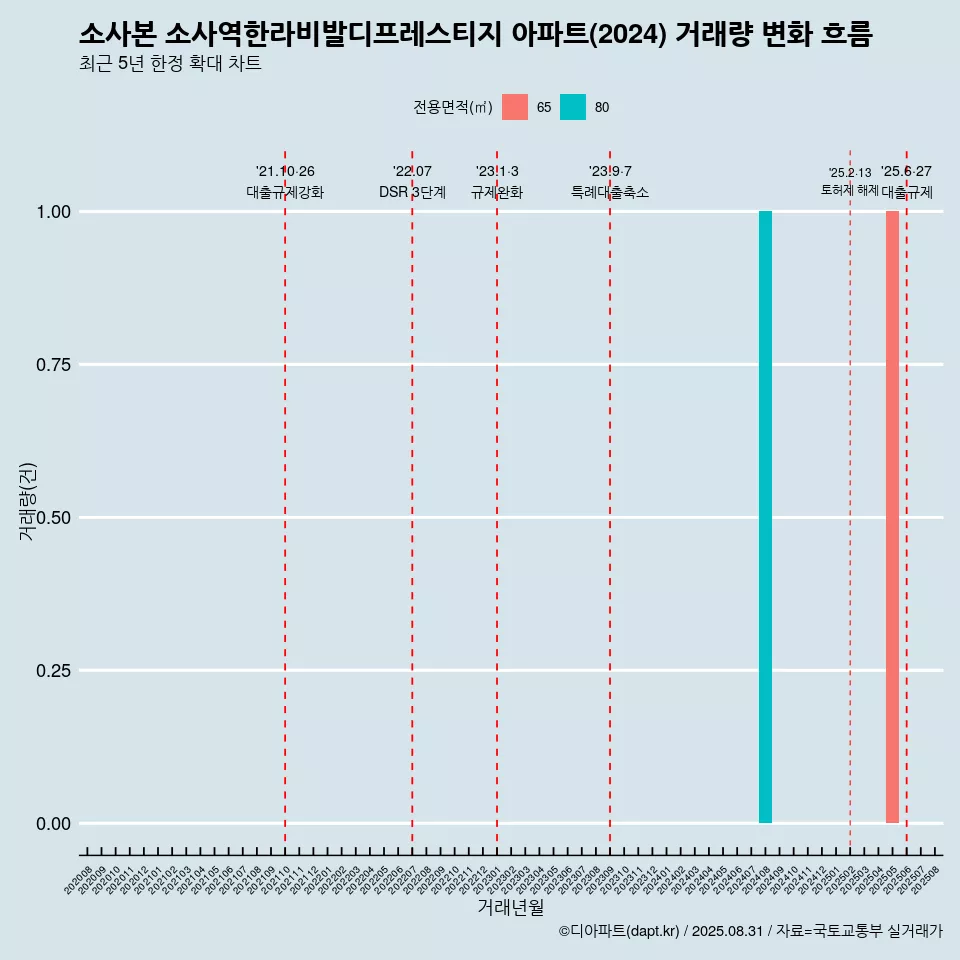 소사본 소사역한라비발디프레스티지 아파트(2024) 거래량 변화 흐름