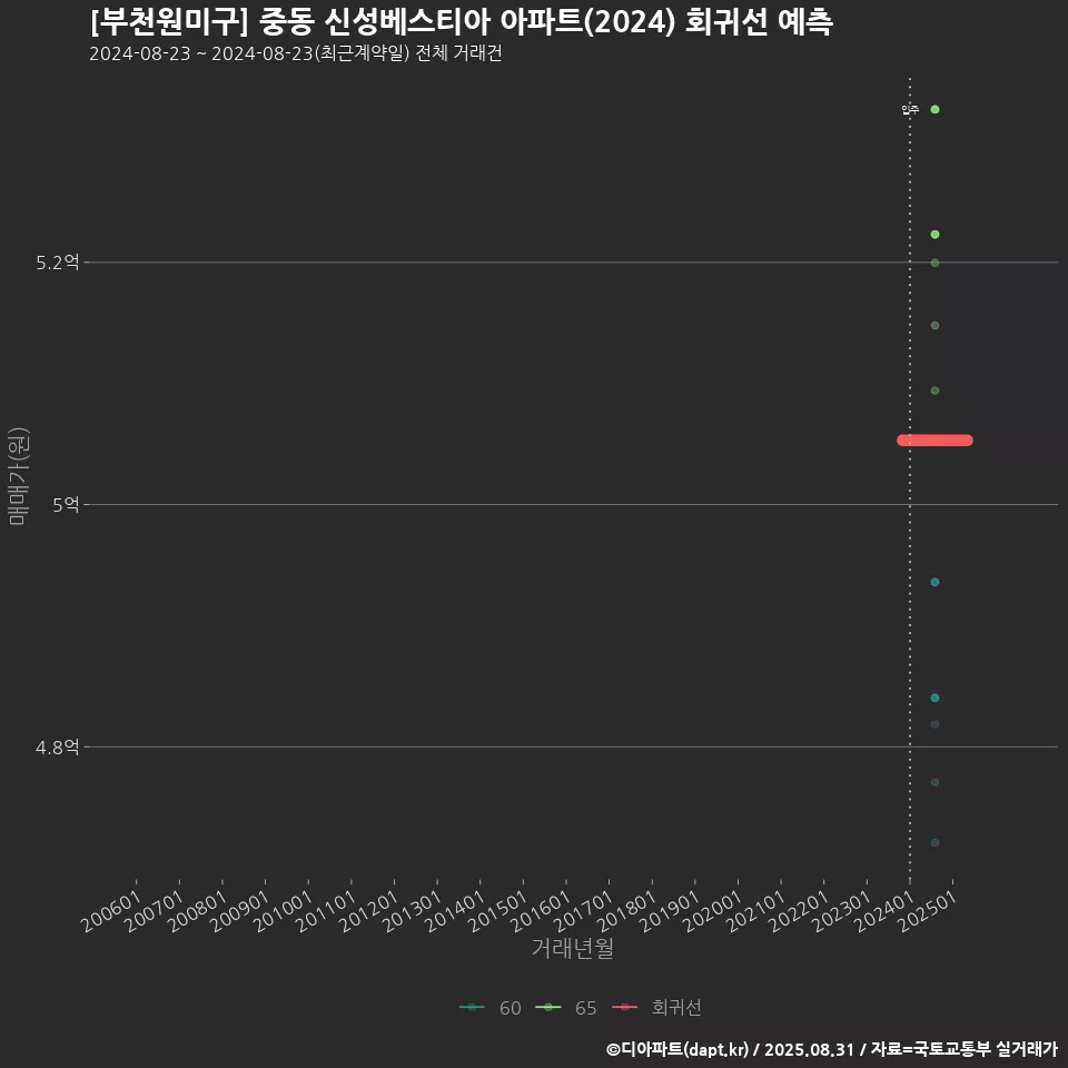 [부천원미구] 중동 신성베스티아 아파트(2024) 회귀선 예측