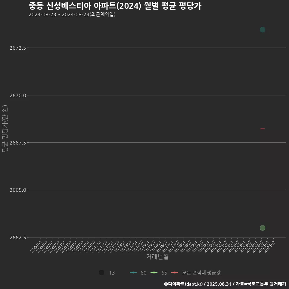 중동 신성베스티아 아파트(2024) 월별 평균 평당가
