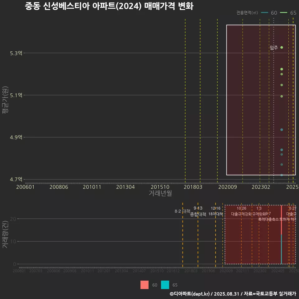 중동 신성베스티아 아파트(2024) 매매가격 변화