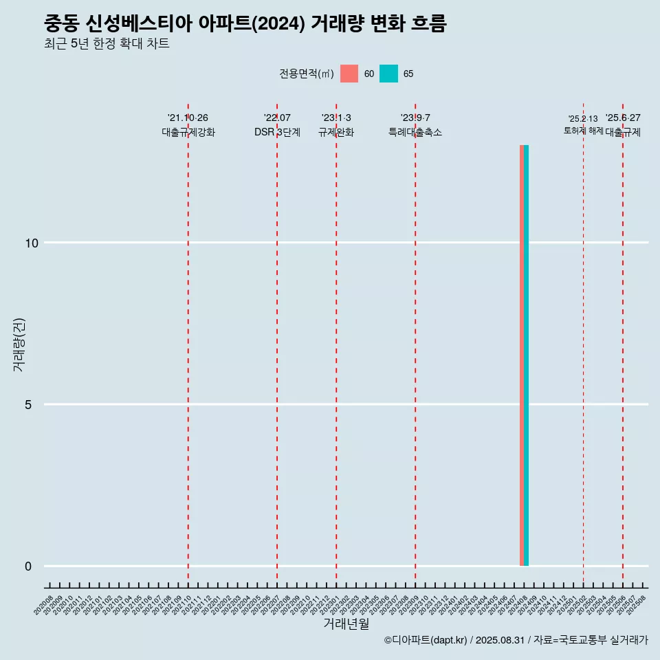 중동 신성베스티아 아파트(2024) 거래량 변화 흐름