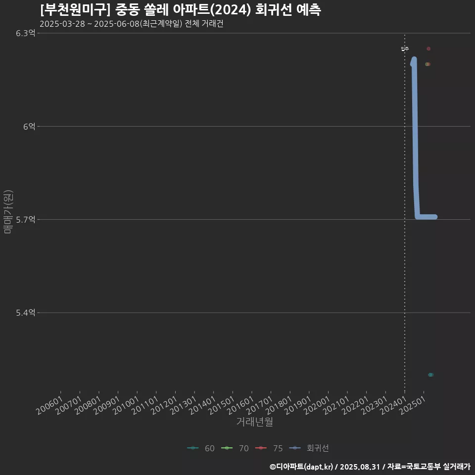 [부천원미구] 중동 쏠레 아파트(2024) 회귀선 예측