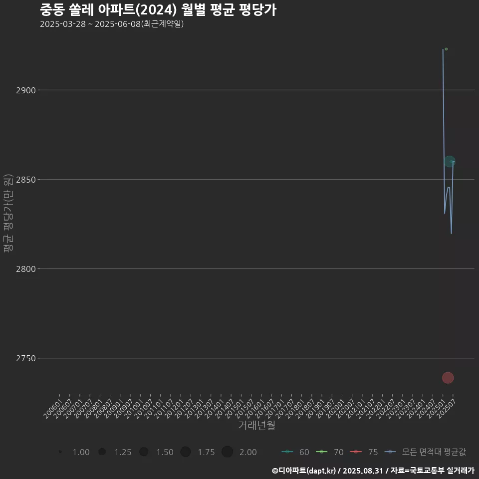 중동 쏠레 아파트(2024) 월별 평균 평당가