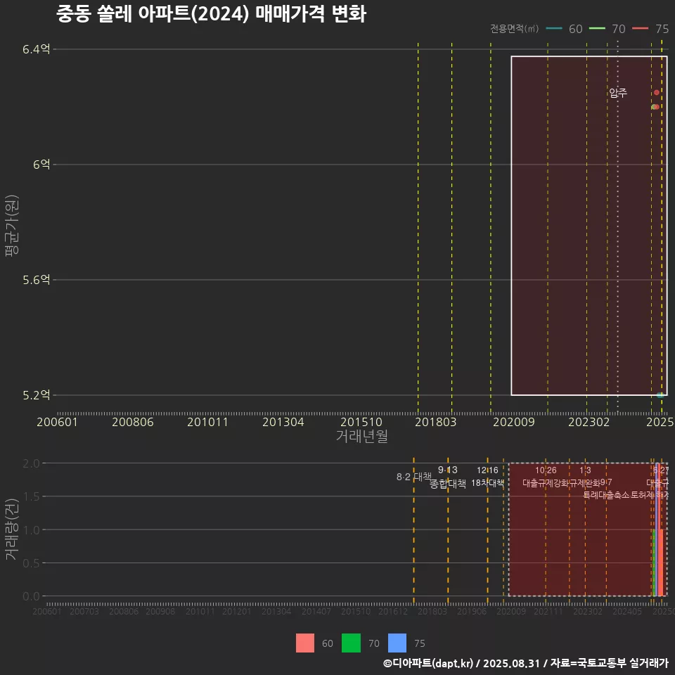 중동 쏠레 아파트(2024) 매매가격 변화