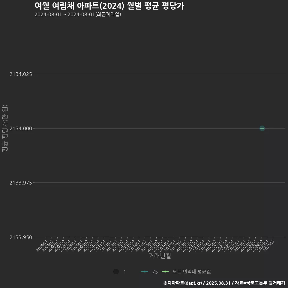 여월 여림채 아파트(2024) 월별 평균 평당가