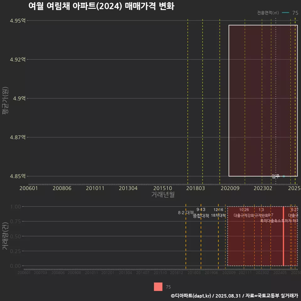 여월 여림채 아파트(2024) 매매가격 변화