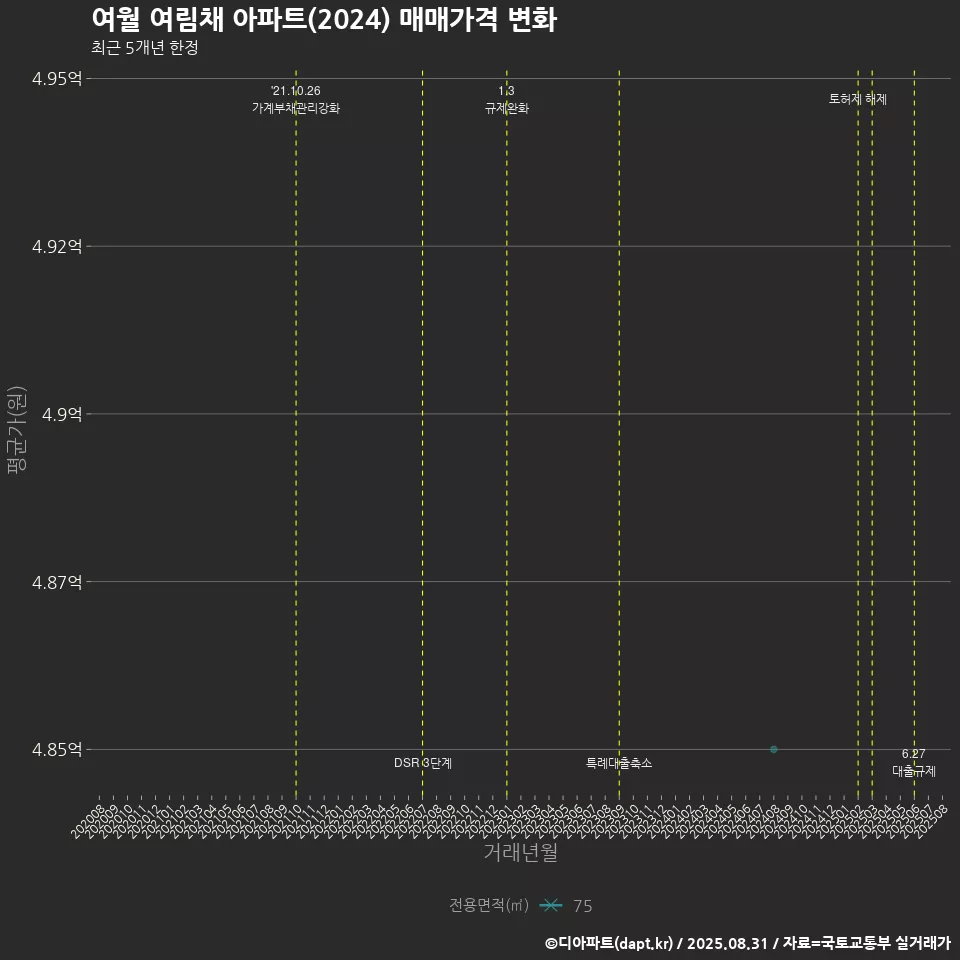 여월 여림채 아파트(2024) 매매가격 변화