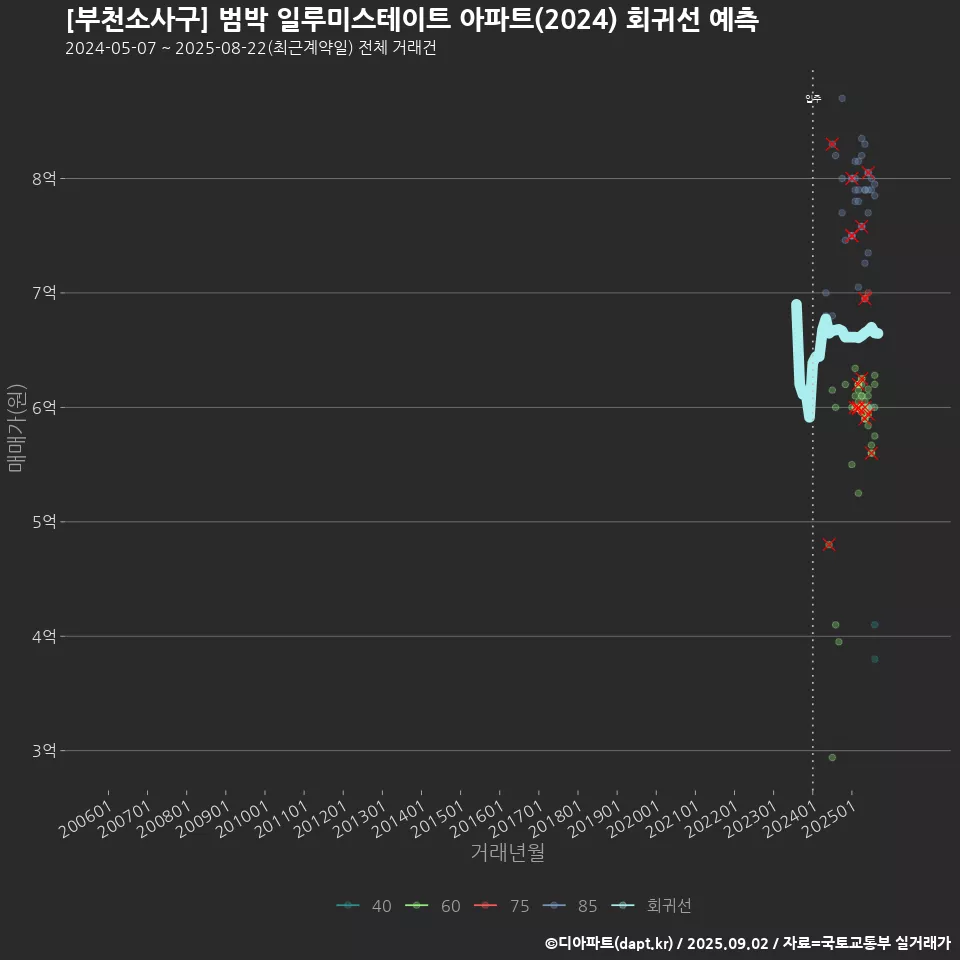 [부천소사구] 범박 일루미스테이트 아파트(2024) 회귀선 예측