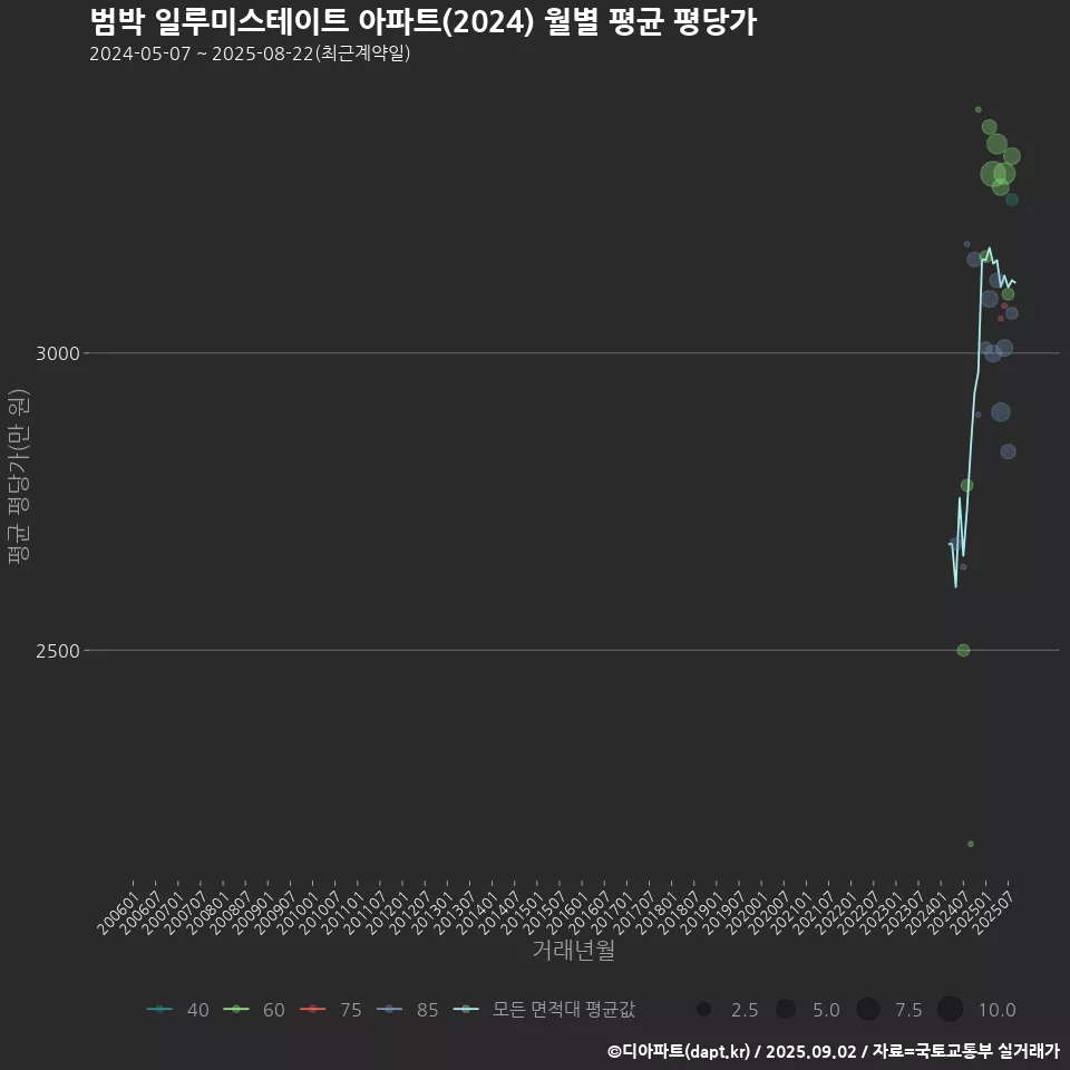 범박 일루미스테이트 아파트(2024) 월별 평균 평당가