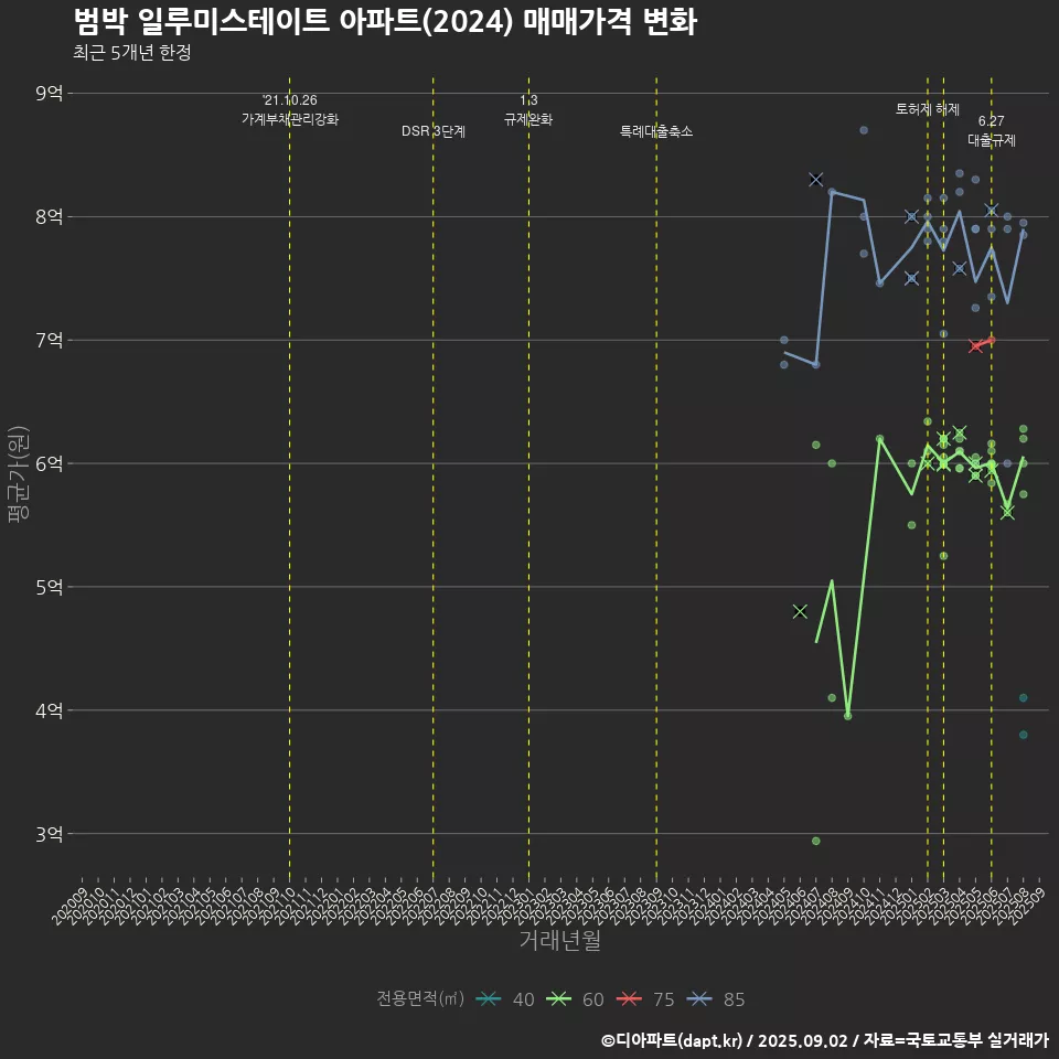 범박 일루미스테이트 아파트(2024) 매매가격 변화