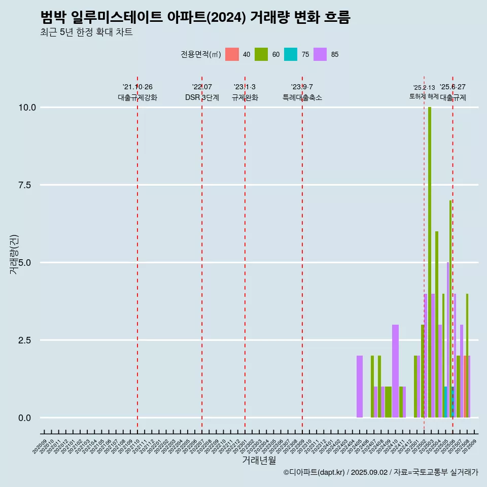 범박 일루미스테이트 아파트(2024) 거래량 변화 흐름