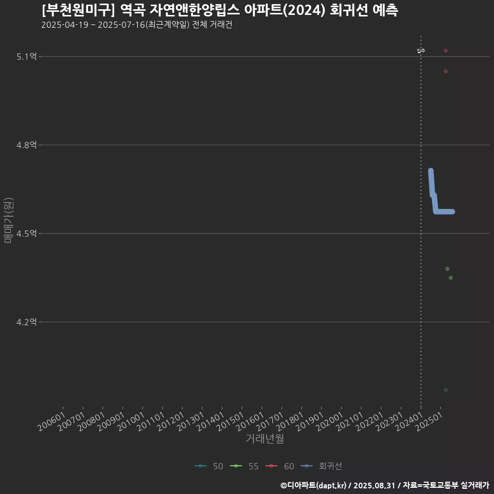 [부천원미구] 역곡 자연앤한양립스 아파트(2024) 회귀선 예측