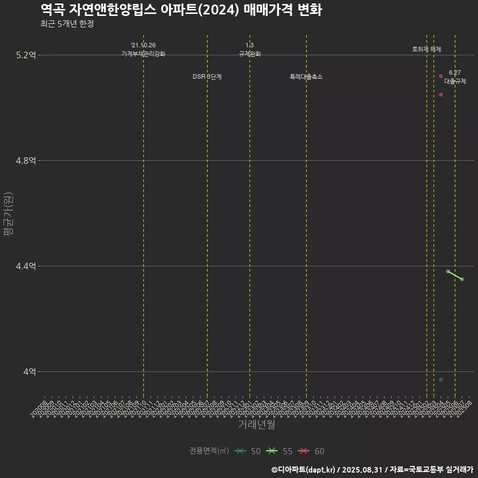 역곡 자연앤한양립스 아파트(2024) 매매가격 변화