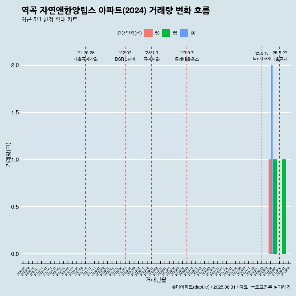 역곡 자연앤한양립스 아파트(2024) 거래량 변화 흐름