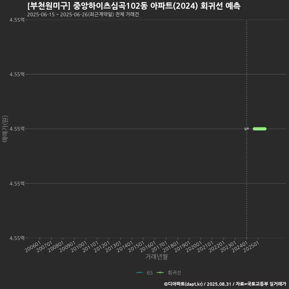 [부천원미구] 중앙하이츠심곡102동 아파트(2024) 회귀선 예측