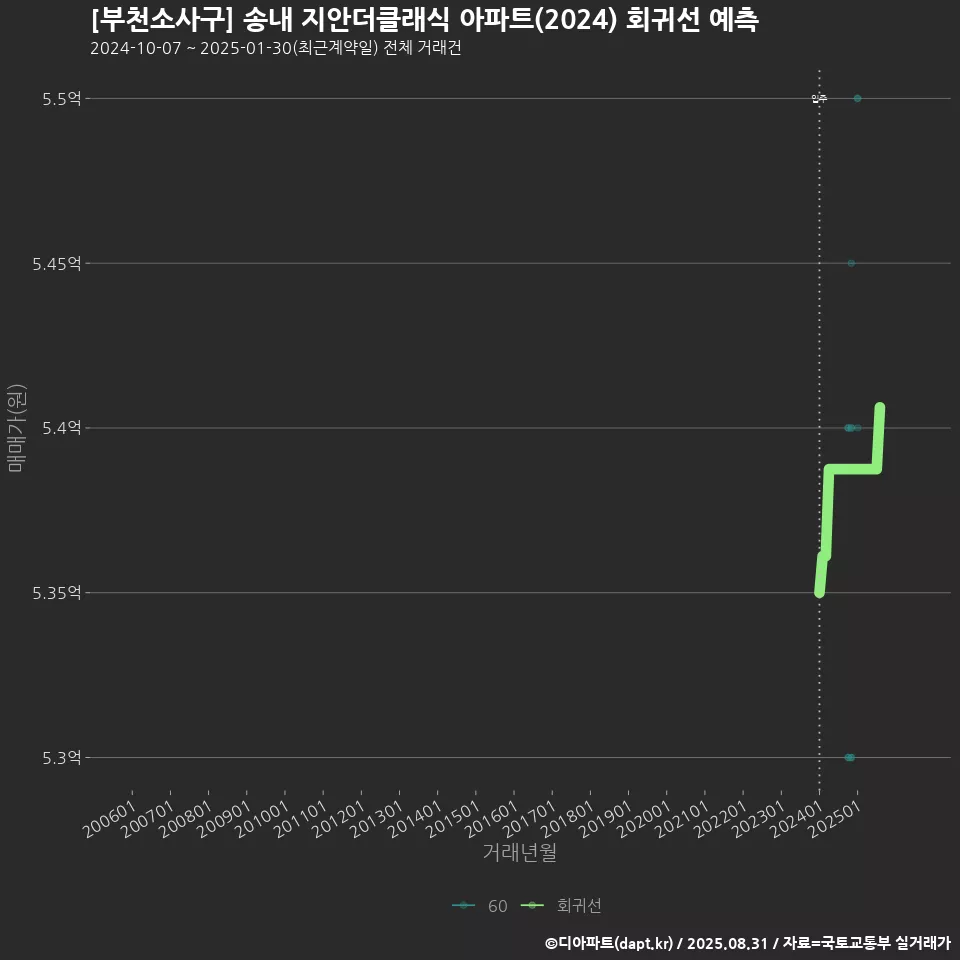 [부천소사구] 송내 지안더클래식 아파트(2024) 회귀선 예측
